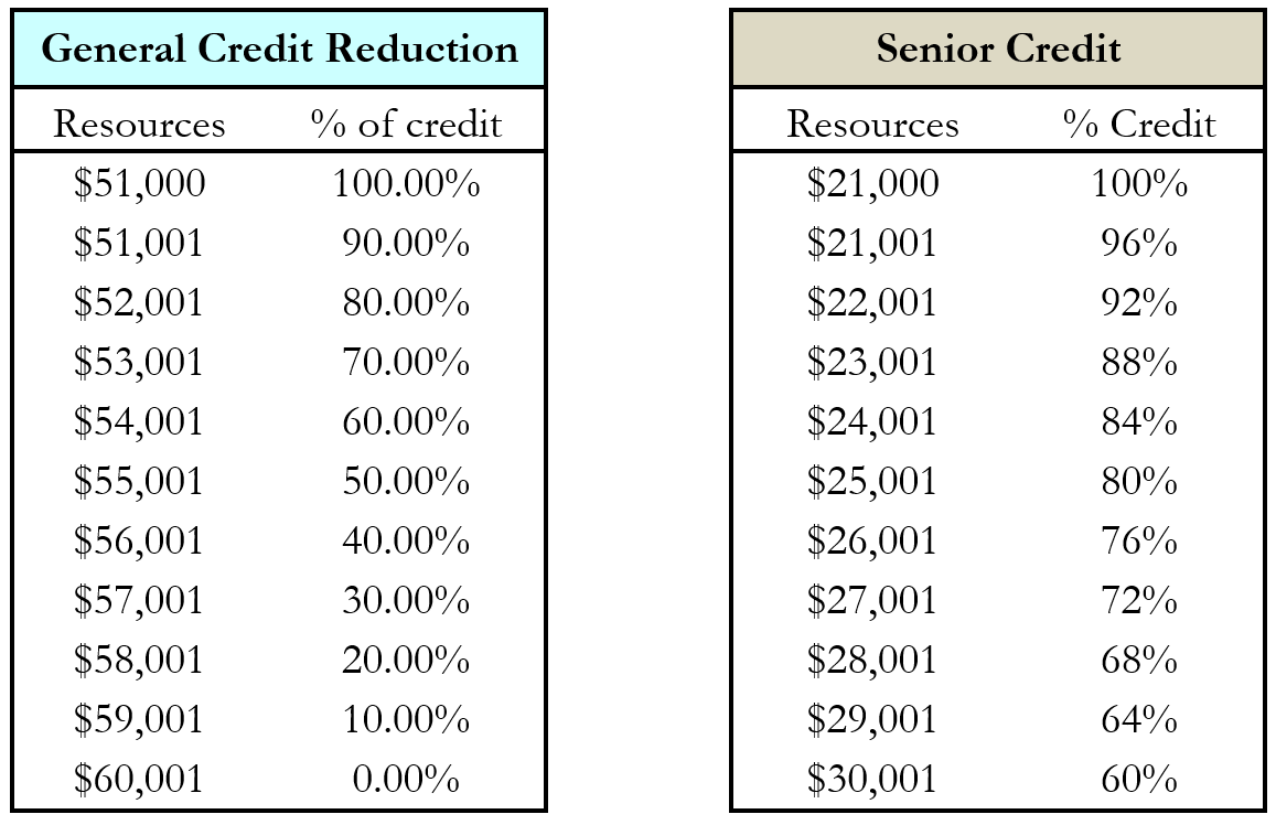 Michigan Homestead Property Tax Credit Table